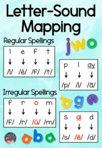 Read about one way to introduce both phonetically regular and irregular high-frequency words with your kindergarten, first, and second-grade students. Be sure they can connect the sounds they hear to the letters they see!