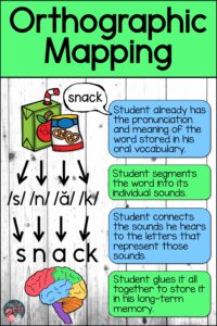 Orthographic mapping is the mental process through which all readers develop a sight word vocabulary. You'll want to find out more to help your beginning or struggling readers.
