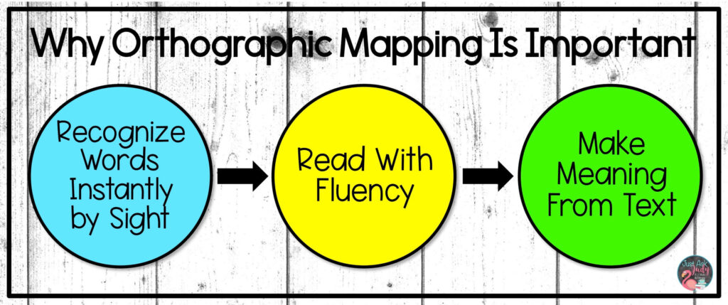 This graphic illustrates why the development of orthographic mapping is critical to becoming a successful reader.
